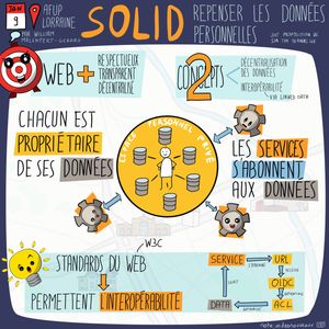 Sketchnote illustrant SOLID pour repenser les données personnelles présentée lors d'un meetup AFUP Lorraine. Le schéma montre une proposition de Sir Tim Berners-Lee pour un web plus respectueux, transparent et décentralisé. Les deux concepts clés sont la décentralisation des données (chacun est propriétaire de ses données) et l'interopérabilité via Linked Data. Les principes montrent le Pod Personnel Raisonné avec les données personnelles au centre, puis les services s'abonnent aux données. Les standards du web W3C permettent l'interopérabilité avec Service stocké par URL, Data décrit par OIDC, et ACL qui authentifie et autorise.