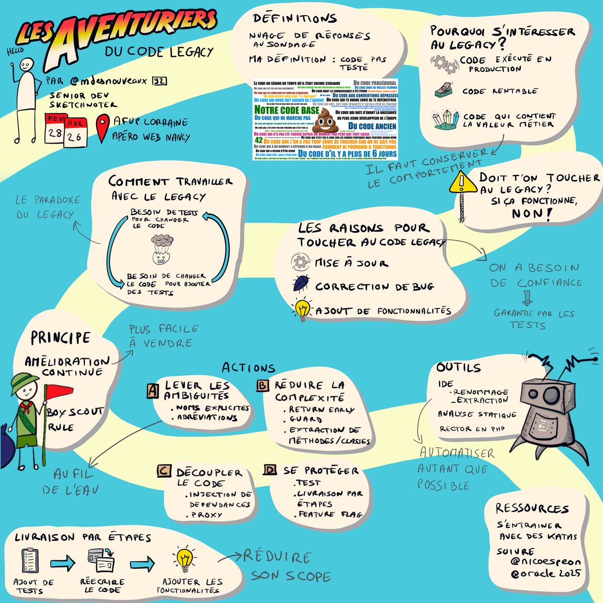 Cette sketchnote résume la conférence 'Les Aventuriers du Code Legacy' présentée par Mathieu Desnouveaux lors de l'Apéro Web Nancy le 28 février 2023. Elle est organisée comme une carte au trésor avec un scout symbolisant l'amélioration continue du code legacy. Le code legacy est défini comme du code en production non testé, illustré par une affiche humoristique. Les types de code legacy incluent le code exécuté en production, le code rentable, et le code contenant de la valeur métier. Une balance montre l'équilibre nécessaire entre la correction de bugs, l'ajout de fonctionnalités, et la confiance garantie par les tests. Un cycle illustre le paradoxe du legacy : besoin de tests pour changer le code, mais besoin de changer le code pour ajouter des tests. Les raisons pour toucher au code legacy sont montrées avec des icônes de risque, de correction de bugs, et d'ajout de fonctionnalités. La règle des Boy Scouts est représentée par un scout avec un drapeau, symbolisant l'amélioration continue. Les actions recommandées incluent lever les ambiguïtés, réduire la complexité, découpler le code, et se protéger avec des tests et des feature flags. Un robot symbolise l'automatisation avec des outils comme l'analyse statique et Rector en PHP. Des ressources supplémentaires sont recommandées, avec des icônes de livres et des liens vers des katas et des comptes Twitter. La livraison par étapes est illustrée par des icônes de tests, de réécriture de code, et d'ajout de fonctionnalités, avec une flèche indiquant la réduction du scope. La sketchnote souligne l'importance de l'amélioration continue et de l'utilisation d'outils pour faciliter le travail avec le code legacy.
