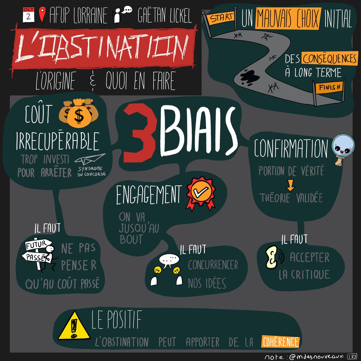 Sketchnote illustrant l'obstination présentée lors d'un meetup AFUP Lorraine. Le schéma explique que l'obstination peut avoir comme origine un mauvais choix initial avec des conséquences à long terme. Elle identifie 3 biais cognitifs : le coût irrécupérable (trop investi pour arrêter), l'engagement (on va jusqu'au bout), et la confirmation (portion de vérité validée par théorie). Ces biais créent un cercle vicieux : il faut ne pas penser au futur passé ou au coût passé, il faut concurrencer nos idées, et il faut accepter la critique. Le positif : l'obstination peut apporter de la cohérence si elle est bien gérée.