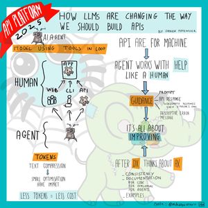 Sketchnote sur l'impact des LLMs sur la conception d'APIs. Le schéma présente le concept d'AI Agent (model using tools in loop). Un dessin indique qu'un agent fonctionne de manière similaire à un humain envers une application à travers web, CLI, API. Un shéma rappel que les APIs sont pour les interactions entre les machines. Un fleche part de cette notion pour rappeler qu'un agent fonctionne comme un humain et à besoin d'aide. Une flèche explique que l'aide en question inclut un prompt, une réponse API pour décorer/customiser, les messages d'erreurs. Le schéma conclu avec le message central 'It's all about improving' qui met l'accent sur l'amélioration de la DX (Developer Experience) et de l'AX (Agent Experience) avec consistance, documentation (for code, for developers, for agents), et exemples. Une section Tokens explique compression de texte, petites optimisations avec impact, équation 'less tokens = less cost'.