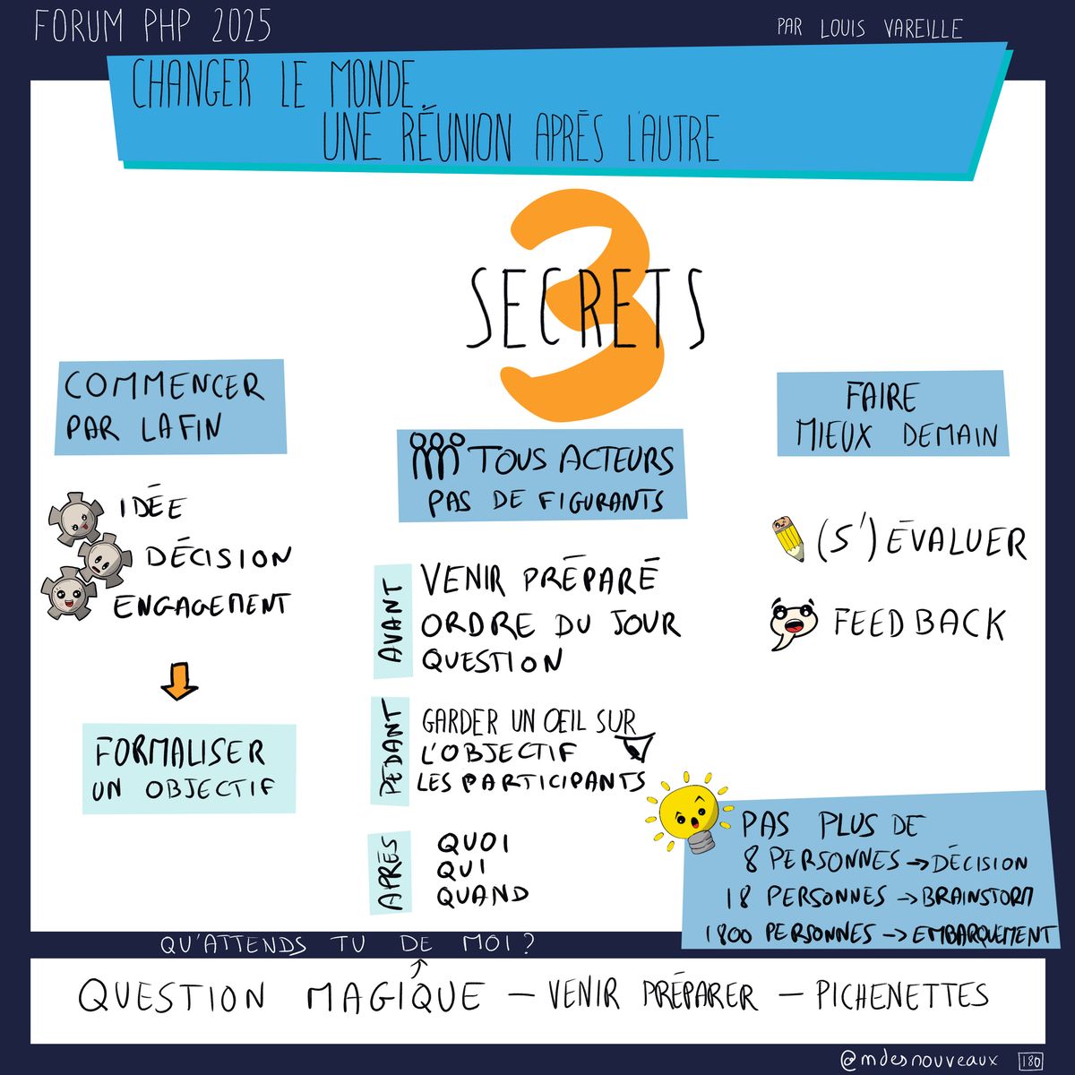 Sketchnote illustrant comment améliorer les réunions présentée au Forum PHP 2025. Le schéma présente 3 secrets pour tous acteurs (pas de figurants): commencer par la fin (idée, décision, engagement menant à formaliser un objectif), venir préparé (avant - ordre du jour, question, pendant - garder un œil sur l'objectif et les participants, après - quoi, qui, quand), et faire mieux demain ((s')évaluer et feedback). Une idée lumineuse montre que pas plus de 8 personnes pour une décision, 12 personnes pour un brainstorm, et 120 personnes pour l'embarquement. Le bas montre qu'attends tu de moi avec la question magique venir préparer et pichenettes.