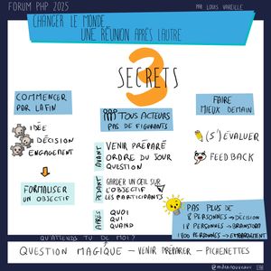 Sketchnote illustrant comment améliorer les réunions présentée au Forum PHP 2025. Le schéma présente 3 secrets pour tous acteurs (pas de figurants): commencer par la fin (idée, décision, engagement menant à formaliser un objectif), venir préparé (avant - ordre du jour, question, pendant - garder un œil sur l'objectif et les participants, après - quoi, qui, quand), et faire mieux demain ((s')évaluer et feedback). Une idée lumineuse montre que pas plus de 8 personnes pour une décision, 12 personnes pour un brainstorm, et 120 personnes pour l'embarquement. Le bas montre qu'attends tu de moi avec la question magique venir préparer et pichenettes.