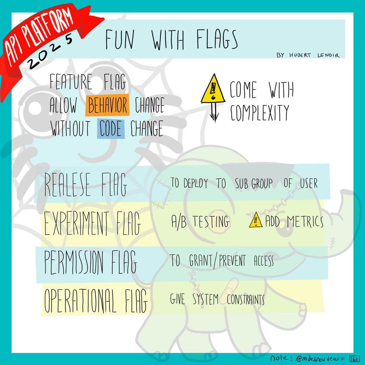 Sketchnote présentant les différents types de feature flags. Le concept central: Feature Flag permet de changer le comportement sans changement de code. Quatre types sont détaillés: Release Flag (déployer vers un sous-groupe d'utilisateurs), Experiment Flag (A/B testing avec avertissement d'ajouter des métriques), Permission Flag (accorder/empêcher l'accès), Operational Flag (donner des contraintes système). Un panneau avertissement indique 'come with complexity'.
