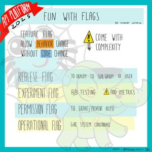 Sketchnote présentant les différents types de feature flags. Le concept central: Feature Flag permet de changer le comportement sans changement de code. Quatre types sont détaillés: Release Flag (déployer vers un sous-groupe d'utilisateurs), Experiment Flag (A/B testing avec avertissement d'ajouter des métriques), Permission Flag (accorder/empêcher l'accès), Operational Flag (donner des contraintes système). Un panneau avertissement indique 'come with complexity'.